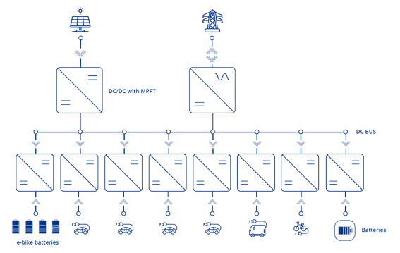 DC/DC bidirectional highly-efficient low-cost converters