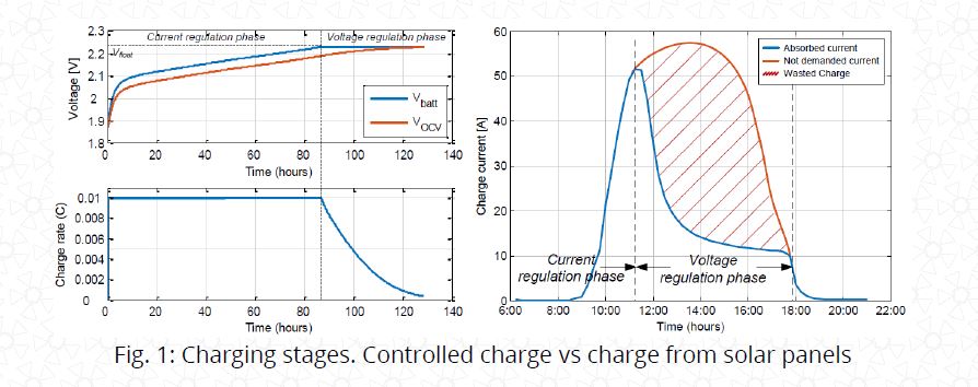 Battery hibridization. 
Charging stages. Controlled charge vs charge from solar panels