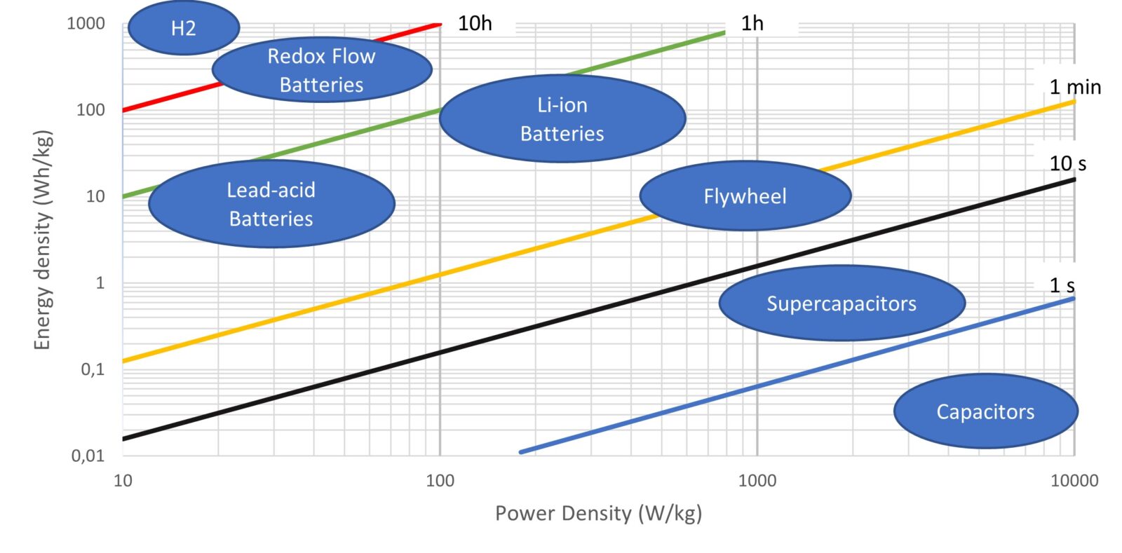 Energy density Power density bidireccional DCDC converter