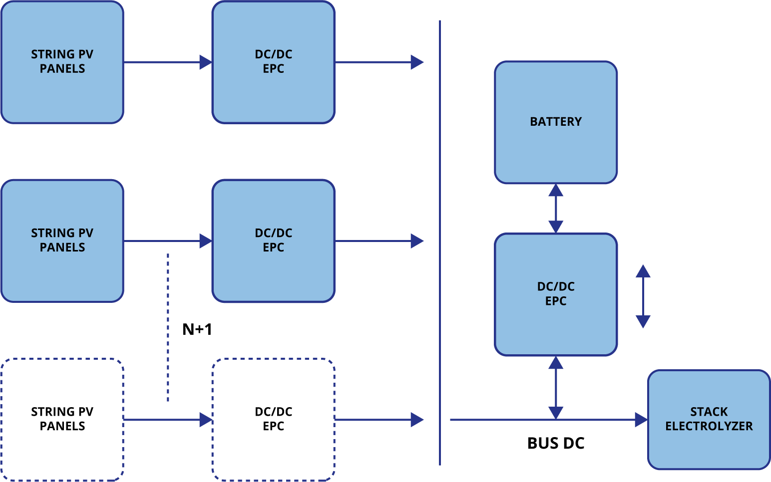 DC/DC converter per string and battery connected directly to electrolyzer stack.