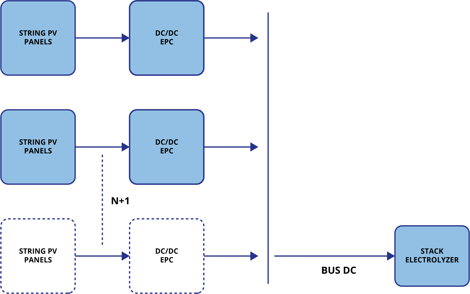 DC/DC converter per string connected directly to electrolyzer stack