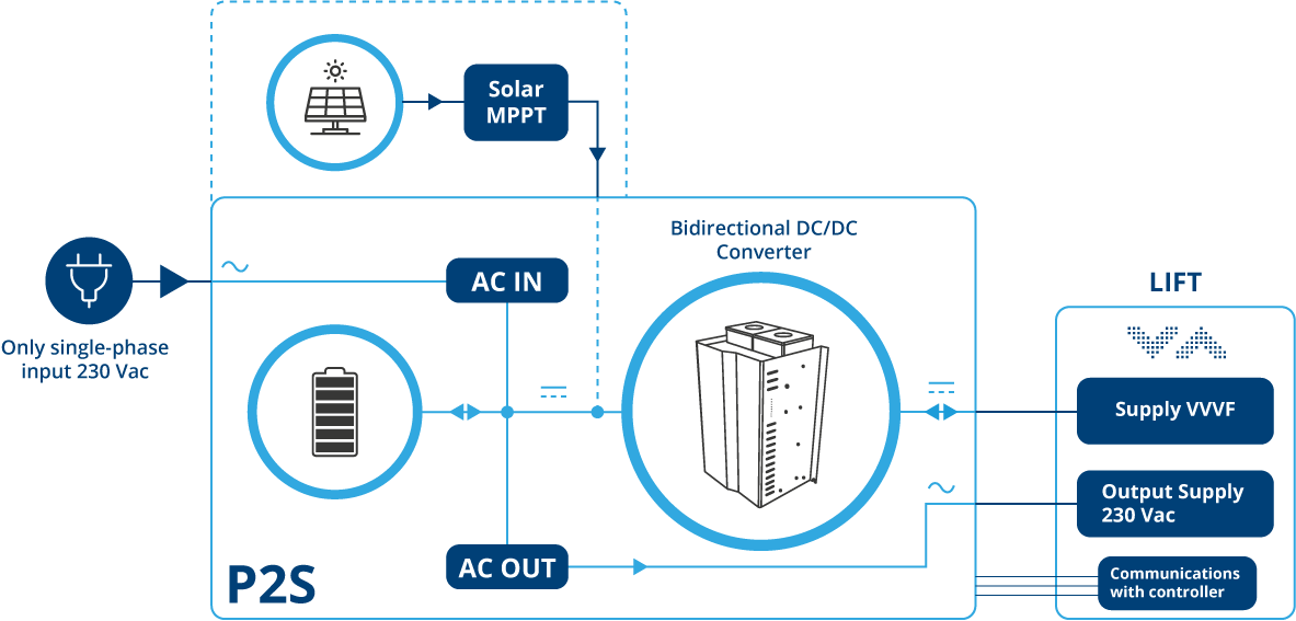 components and connections diagram of P2S