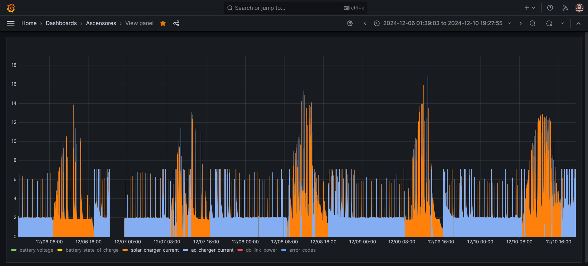 consumption graph of solar elevators