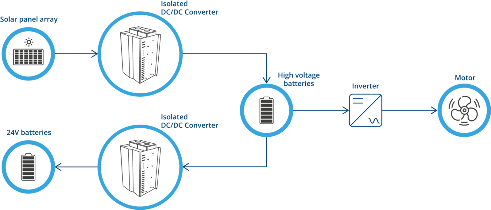 Full electric yacht with solar panels and bidirectional dc dc converters schema