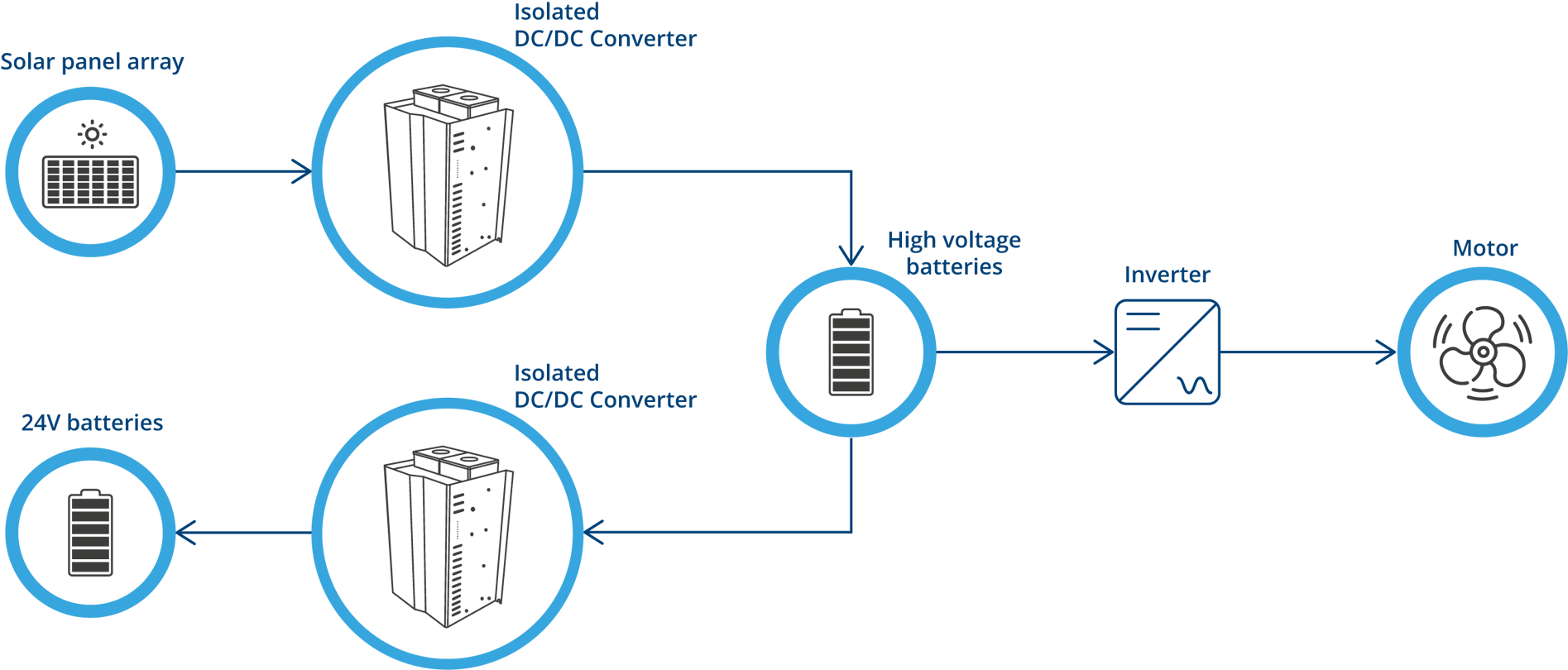 Marine DC power supply Case study. MPPT solar charge controller.
