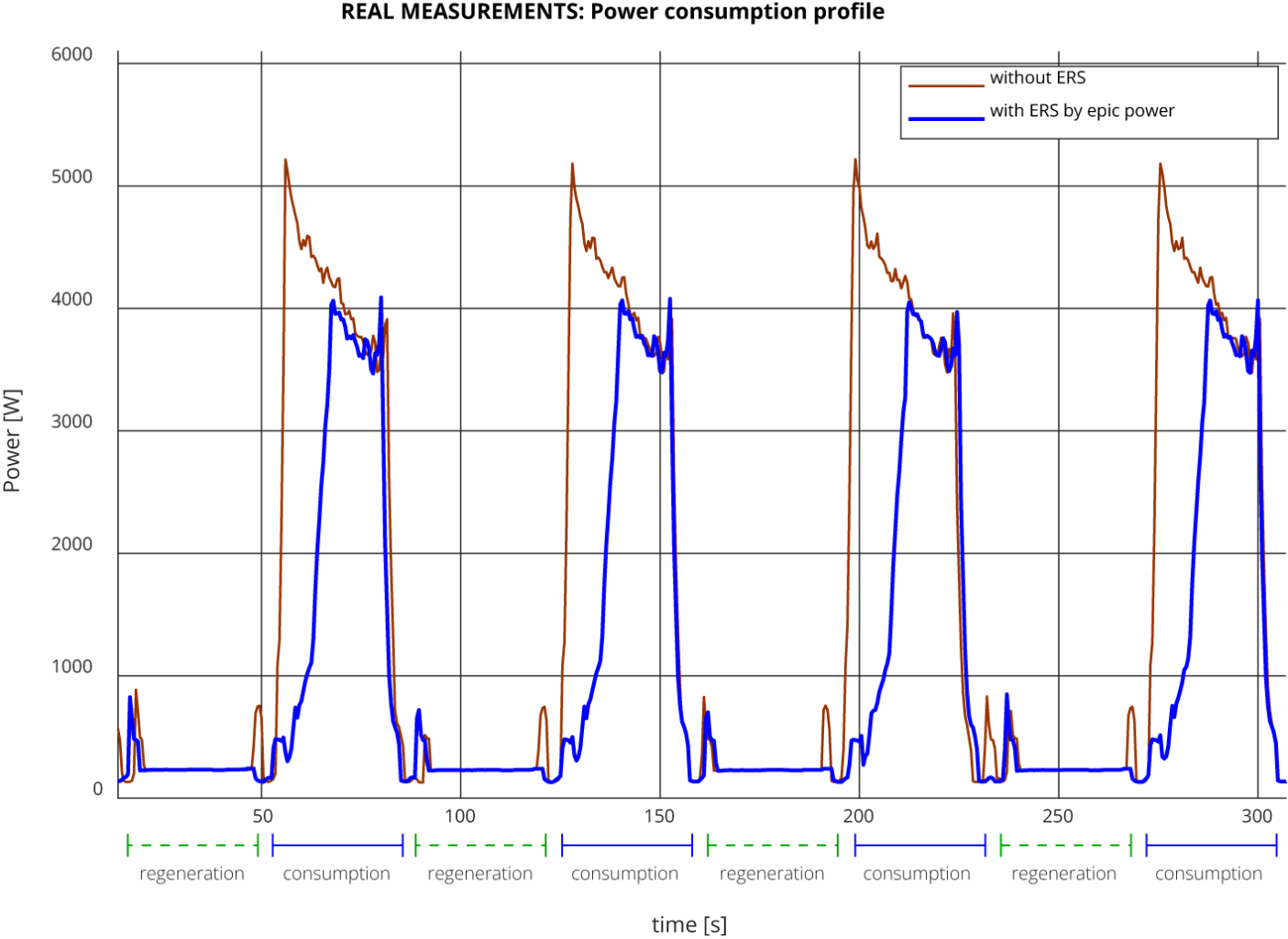 Comparative graph of elevator consumption with the epic power energy recovery system.