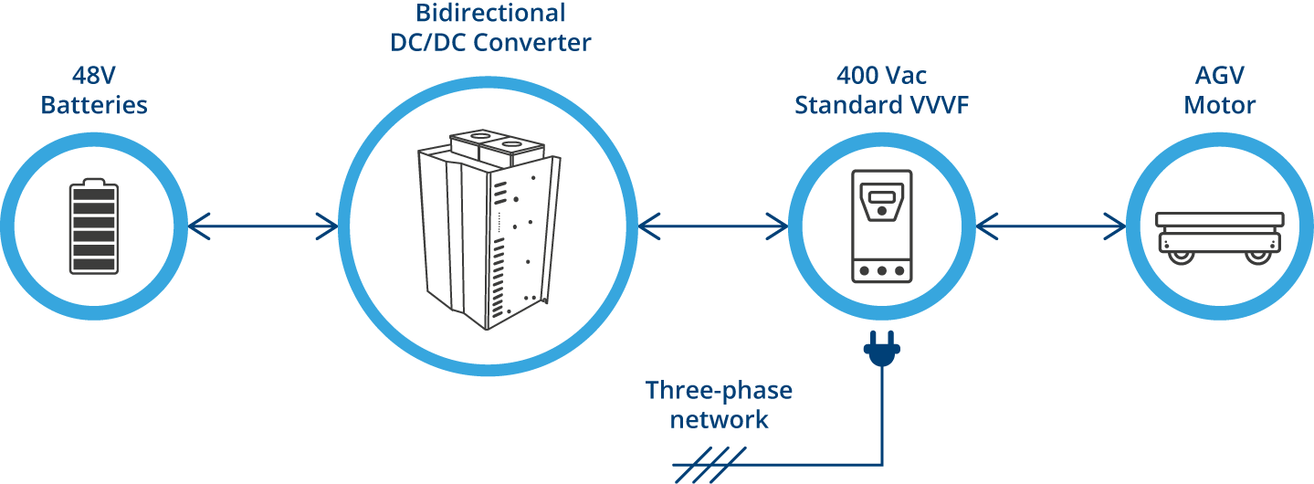 energy flow scheme transfer cart with epic power converter